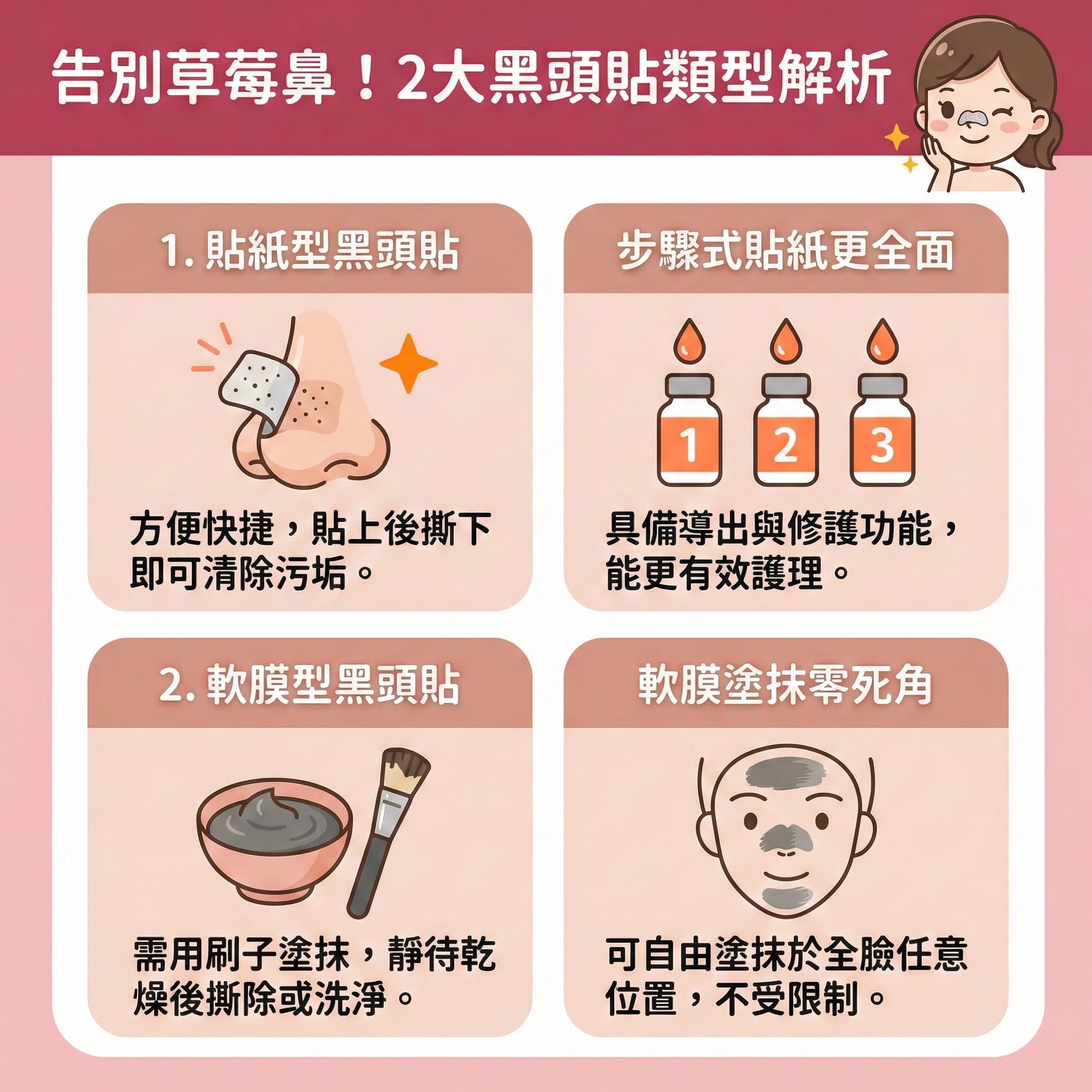 這是一張關於黑頭貼與撕拉面膜的扁平化醫美資訊圖表，教導如何告別草莓鼻。圖表解析了黑頭與粉刺的成因，主要由皮脂腺分泌過多油脂阻塞毛孔與毛囊所致，若處理不當易引發暗瘡。在使用產品拔除黑頭以進行深層清潔時，需注意其物理性拉扯可能會傷害皮膚屏障與破壞角質層，甚至導致毛孔粗大與引起發炎紅腫。

對於敏感肌，應避免過度清潔，並在拔除後於鼻頭做好舒緩鎮靜與收細毛孔。日常護理建議尋找替代方案，例如使用含水楊酸或果酸的護膚品來軟化角質、溶解油脂並溫和去角質。這樣能控制油脂分泌、疏通毛孔、定期深層清潔以預防粉刺增生，進而改善粗糙膚質。若角質層受損嚴重，建議諮詢皮膚科醫生。圖表最後強烈推薦完美醫療的專業醫學美容項目——暗瘡分手療程，助您從根源改善，達到長效預防復發！