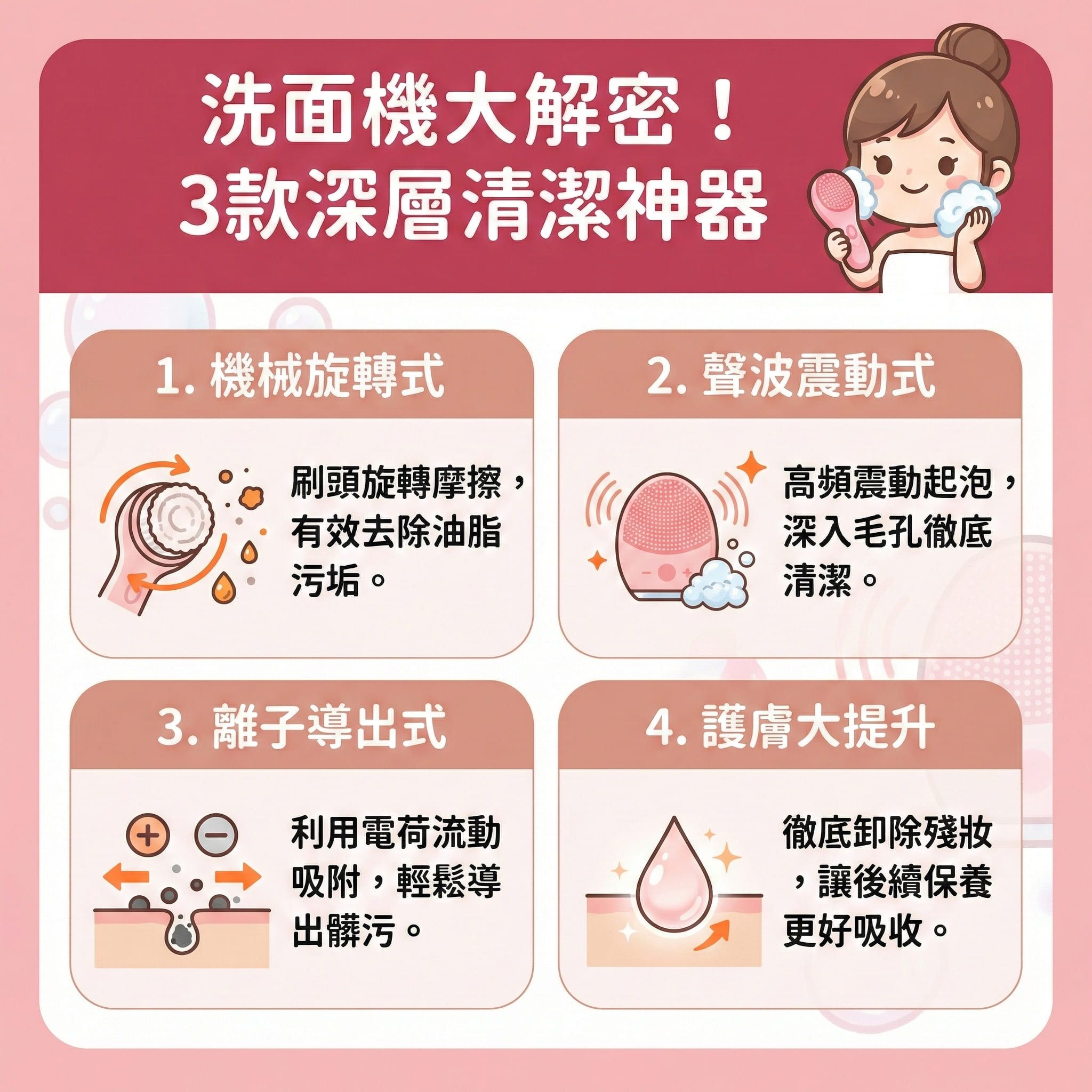 這是一張關於洗面機的醫學美容資訊圖表。圖中說明正確搭配矽膠或一般刷頭的設備與潔面乳，能幫助卸妝並進行深層清潔。透過聲波震動能溫和去角質及去除老廢角質，有助於疏通毛孔、收細毛孔，並控制油脂分泌，從而減少黑頭粉刺與預防暗瘡。針對皮脂腺旺盛引發的黑頭、粉刺及暗瘡，適當清潔能抗菌消炎並舒緩紅腫發炎。

同時，深層潔淨能促進血液循環（注意避開脆弱的微血管），以提升護膚品吸收，讓護膚品深入表皮層，改善粗糙膚質與提亮暗沉膚色。但敏感肌要注意避免過度清潔以免破壞皮膚屏障，應保持水油平衡以修復受損屏障，同時記得定期更換刷頭以護理角質層。若想進一步刺激膠原蛋白增生，建議諮詢皮膚科醫生。圖表最後強烈推薦完美醫療的專業暗瘡分手療程，為您打造無瑕透亮肌！