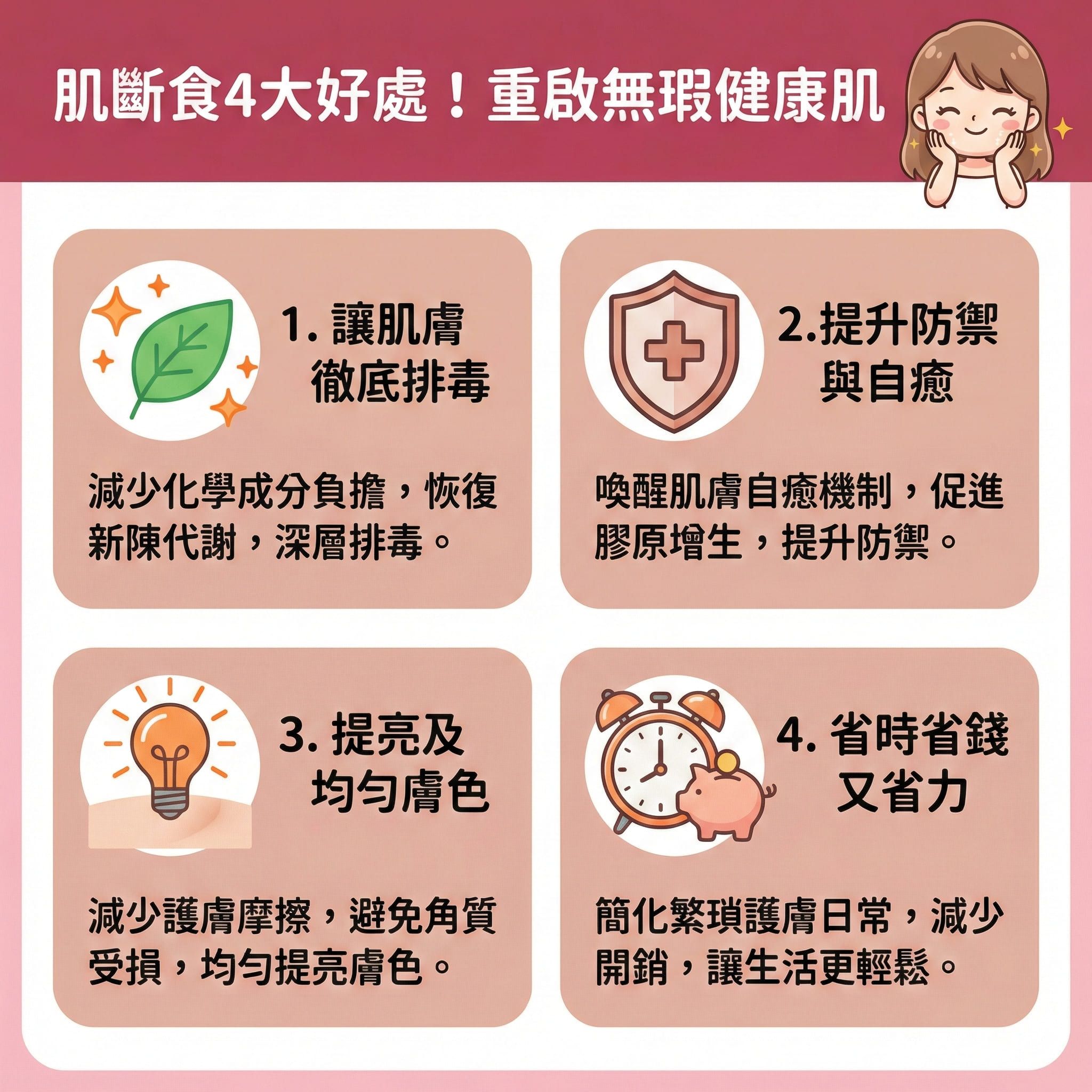 這是一張台灣健康部落格風格的醫美資訊圖表，介紹「肌斷食」的四大好處。現代人常因荷爾蒙變化或過度使用護膚品（如化妝水、精華液、洗面奶）而損害皮膚屏障與角質層。透過停用化妝品並簡化護膚步驟（必要時僅用凡士林作保濕），能減少化學刺激，有效減輕肌膚負擔，幫助肌膚恢復自我修復能力。

正確的肌斷食強調溫和清潔且避免過度清潔，能幫助皮脂腺正常運作，控制油脂分泌與調節水油平衡。這不僅能減少多餘油脂，還能預防毛孔堵塞，有效解決毛孔粗大問題，進而減少粉刺、黑頭及暗瘡的生成，甚至對抗玫瑰痤瘡。

對於敏感肌而言，這能舒緩發炎反應、改善泛紅敏感，並降低過敏機率，最終達到穩定皮膚狀態與增強皮膚抵抗力的目的。同時，減少塗抹摩擦能促進角質代謝，改善粗糙膚質，並修復受損屏障，進一步減少依賴性。若肌膚問題持續，建議諮詢皮膚科醫生。圖表最後也推薦了專業的醫學美容服務，例如完美醫療的皇牌「暗瘡分手療程」，助您重獲健康無瑕肌！