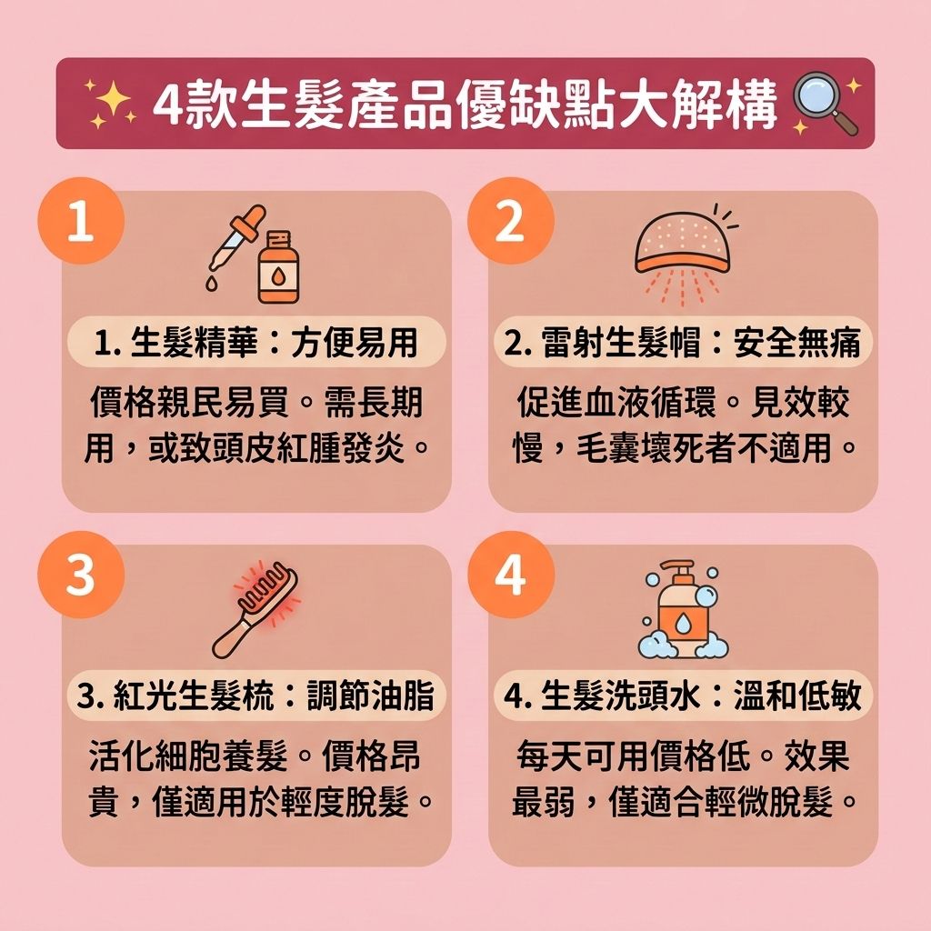 這是一張 1:1 正方形扁平化向量資訊圖表，採用可愛醫美感設計，為您帶來實用的【生髮產品推薦】。面對【男性脫髮危機】或亟需【解決女性脫髮】時，圖表解析了4款產品如何幫助【促進頭髮生長】。第一款是【外用生髮精華】（常見為【精華液】），能【改善頭皮環境】並保護【頭皮】的【角質層】，但需注意【副作用】及類似【生髮水副作用】的紅腫風險。第二款生髮帽能【改善頭皮血液循環】與【血液循環】，利用低能量雷射【刺激毛囊再生】與【激活休眠毛囊】。第三款生髮梳能調節【皮脂腺】，【強健脆弱髮根】並【補充頭髮營養】。第四款是含【咖啡因】等成分的【防脫髮洗頭水】（優質【洗頭水】），適合【日常頭皮護理】。

若要進一步【改善頭髮稀疏】並【減少掉髮數量】，對抗因不良【荷爾蒙】轉化為【雙氫睪酮】引發的嚴重【脫髮】與【雄性禿】，單靠上述產品並不夠。醫學上會使用【口服藥】（如【非那斯特萊】）來【抑制荷爾蒙】，或塗抹【外用藥物】（如含【米諾地爾】的【生髮水】），以確保最佳的【生髮藥物效果】，從而【延長生長週期】。若【毛囊】已壞死，建議尋求【專業生髮療程】、【生髮療程】或【植髮】手術來重拾自信。