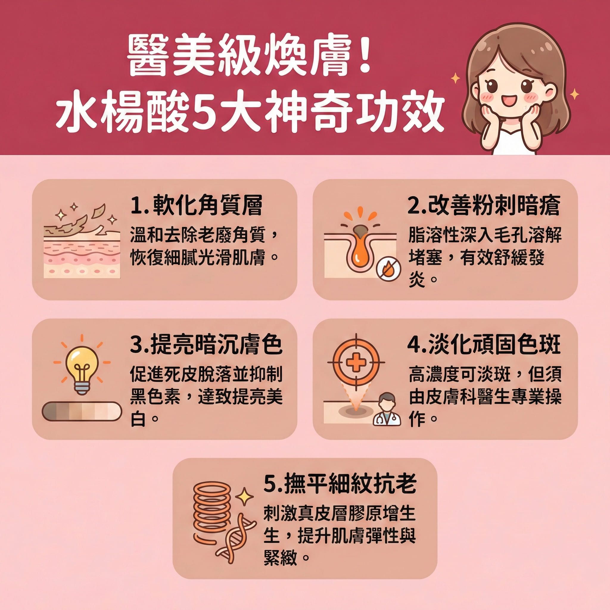 這是一張正方形扁平化的台灣健康部落格風格資訊圖表，詳細介紹護膚品與潔面乳中常見的水楊酸功效。圖表說明它與果酸、杏仁酸及杜鵑花酸不同，具有獨特的脂溶性，能深入皮脂腺與毛孔。它能溶解角質與溫和去角質，幫助角質層****去除老廢角質，從而促進新陳代謝並提升後續吸收，有效改善粗糙膚質與提亮暗沉膚色。

圖表亦展示它能深層清潔毛孔與疏通毛孔，以預防毛孔堵塞並收細毛孔。透過調節水油平衡與控制油脂分泌，能大幅減少黑頭粉刺，清除黑頭及粉刺。針對暗瘡問題，它能對抗痤瘡桿菌，發揮抗菌消炎作用，減輕發炎反應與舒緩紅腫發炎，是治療暗瘡的絕佳成分。持續使用還能淡化暗瘡印，改善痘印。

然而，敏感肌需謹慎使用。若需進行高濃度煥膚，務必諮詢皮膚科醫生。圖表下方強烈推薦體驗完美醫療的專業醫學美容項目——暗瘡分手療程，助您從根源改善膚質，實現長效預防復發！