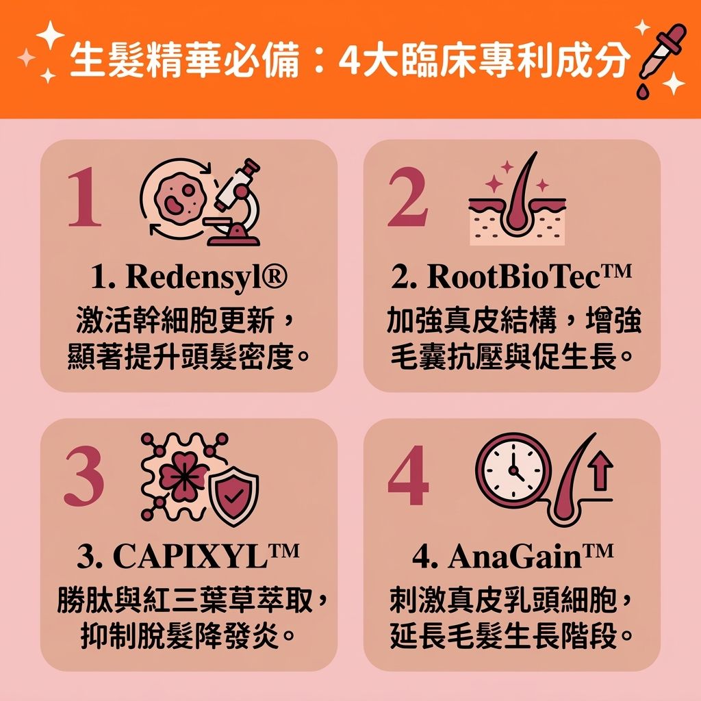 這是一張 1:1 正方形的可愛扁平化醫美資訊圖表，詳細介紹挑選【生髮精華】的秘訣。圖中指出，當【遺傳】、【荷爾蒙】失調或受到【紫外線】傷害導致【皮脂腺】異常，分泌過多【油脂】時，會嚴重堵塞【毛孔】。這會影響【頭皮】與深層【毛囊】的【微絲血管】及【血液循環】，造成【蛋白質】與【水分】流失，破壞【角質層】，最終引發【雄性禿】與嚴重的【脫髮】。

為了【預防脫髮問題】與【解決異常掉髮】，日常需使用合適的【洗頭水】以【深層清潔毛孔】，並【隔離紫外線傷害】。透過【按摩頭皮穴位】能【調理頭皮健康】及【改善頭皮環境】。這不僅能【舒緩頭皮敏感】、【控制油脂分泌】，更能【修復受損頭皮】。