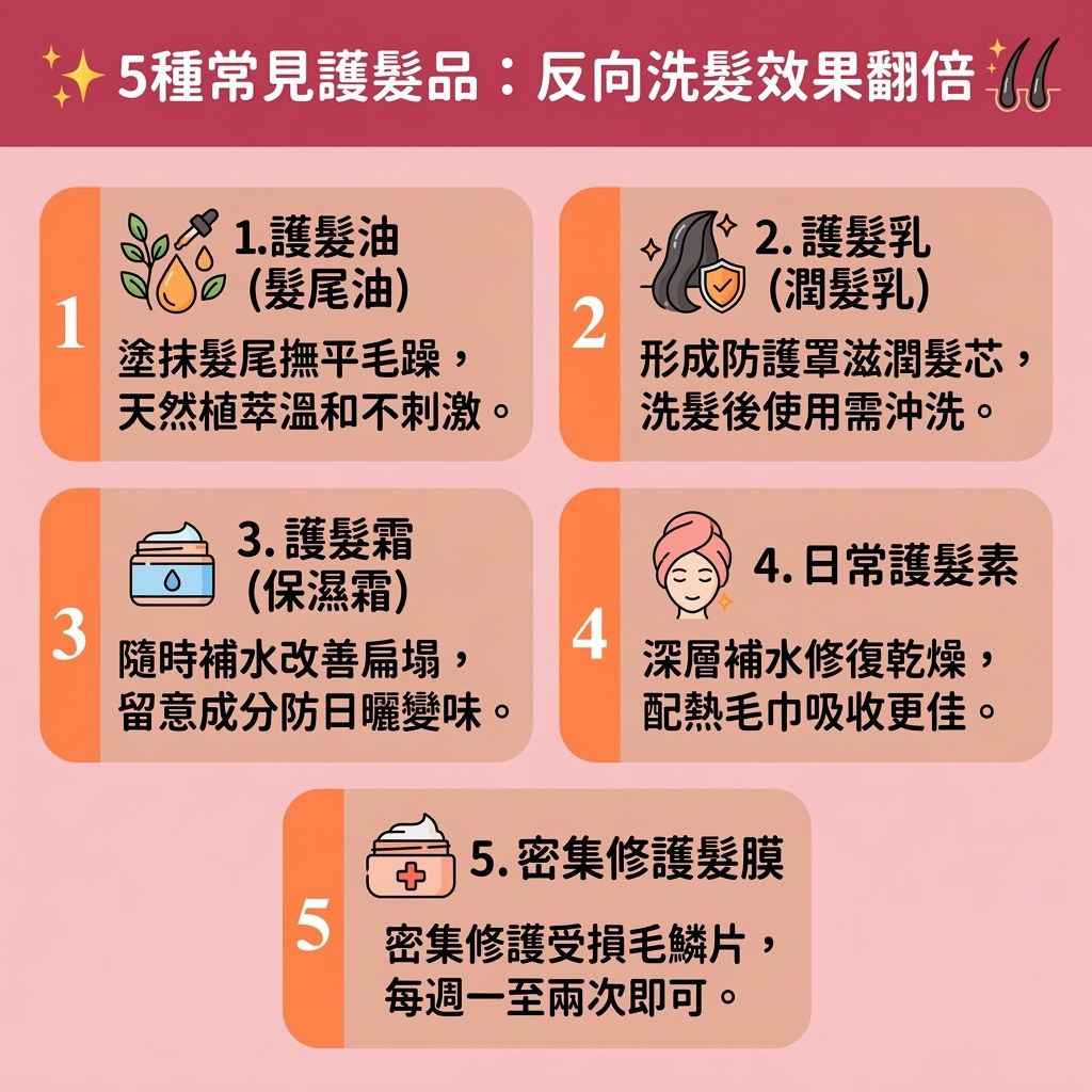 這是一張 1:1 正方形的可愛扁平化醫美資訊圖表，教導大家【正確洗頭方法】與【顛倒洗頭順序】（【先護髮後洗頭】）。圖中詳解5種護髮品，指出使用【洗頭水】後若【水分】流失，可將【護髮素】或【護髮膜】塗抹於【髮尾】，以達到【深層滋潤髮尾】及補充【蛋白質】的效果。這能有效【撫平頭髮毛鱗片】、保護【角質層】與脆弱的【髮絲】，進而【減少頭髮毛躁】、【防止頭髮打結】，並減少梳理時的【靜電】與【摩擦】。

護理時必須避開【頭皮】、【髮根】與深層【毛囊】，以免產生化學【殘留物】與過多【油脂】。這做法有助於【避免護髮素殘留】、【控制頭皮出油】與【溫和清潔頭皮】，進而【減輕頭髮負擔】並【延長頭髮清爽】。若能配合無【矽油】產品，對【改善細軟髮質】與【修復受損髮絲】極有幫助。

養成良好的【鎖水保濕護理】習慣能【解決髮根扁塌】與【改善頭髮扁塌】，大幅提升髮根的【蓬鬆度】與【增加頭髮蓬鬆度】。這不僅能【提升髮絲彈性】保護整體【髮質】，最終更能【減少掉髮數量】及有效預防【脫髮】！