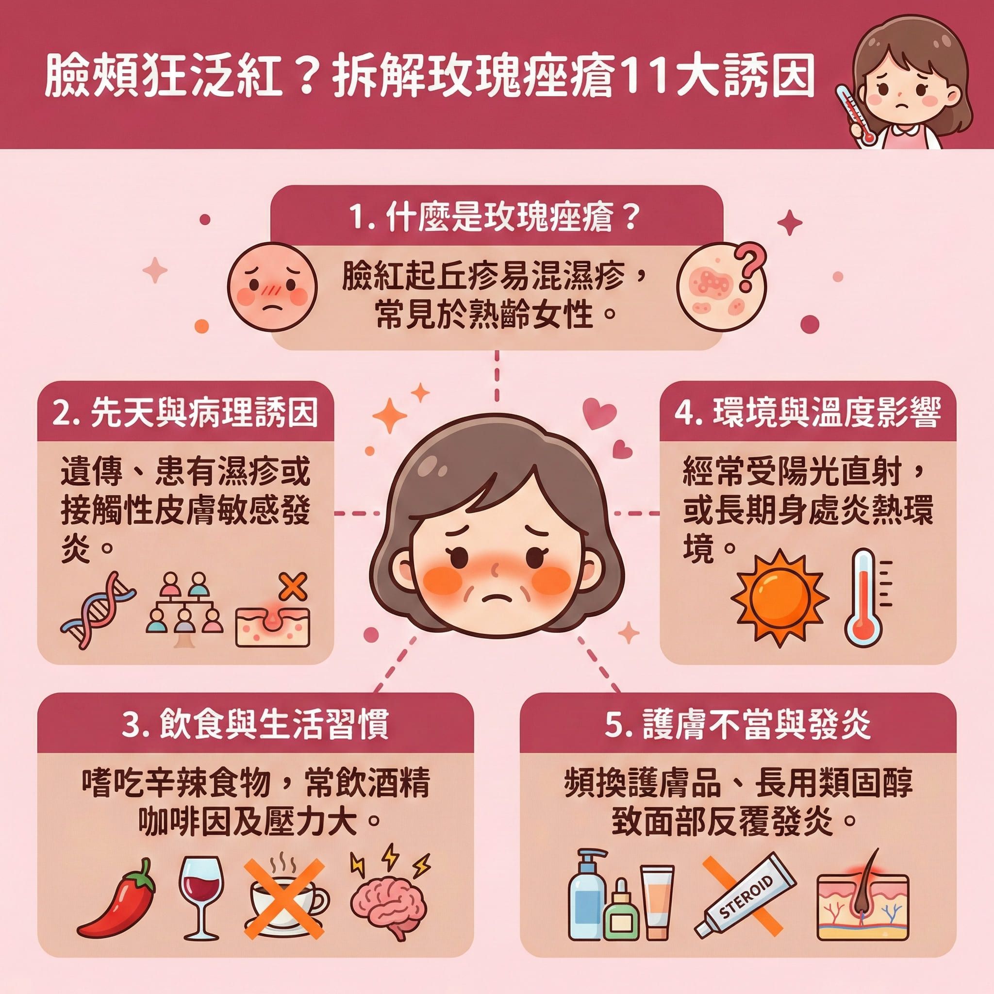 這是一張正方形的扁平化醫學美容資訊圖表，深入解析玫瑰痤瘡成因與護理。圖表指出，當免疫系統或荷爾蒙失調時，臉部容易出現泛紅、微絲血管與血管擴張，嚴重者會生出丘疹、膿皰，甚至惡化成酒糟鼻。圖中警告，過量攝取酒精與辛辣食物，或過度曝露於紫外線下，皆會加劇症狀。

此外，濫用類固醇或頻換護膚品會破壞皮膚屏障，令蠕形蟎蟲更容易滋生。建議患者尋求皮膚科醫生作專業診斷，以有效控制病情。日常應避免刺激、遠離致敏原，並做好降低溫度、防曬保護與鎖水保濕。洗臉時需溫和潔面來舒緩發熱、舒緩敏感及退紅消腫。

若想根本性地減輕泛紅及收縮血管，除了日常護理來修復屏障和增強抵抗力，更推薦透過醫學美容如激光治療來消炎殺菌與刺激膠原增生。圖表最後強烈推薦完美醫療的專業暗瘡分手療程，有效改善膚質並長效預防復發，重拾健康肌膚。