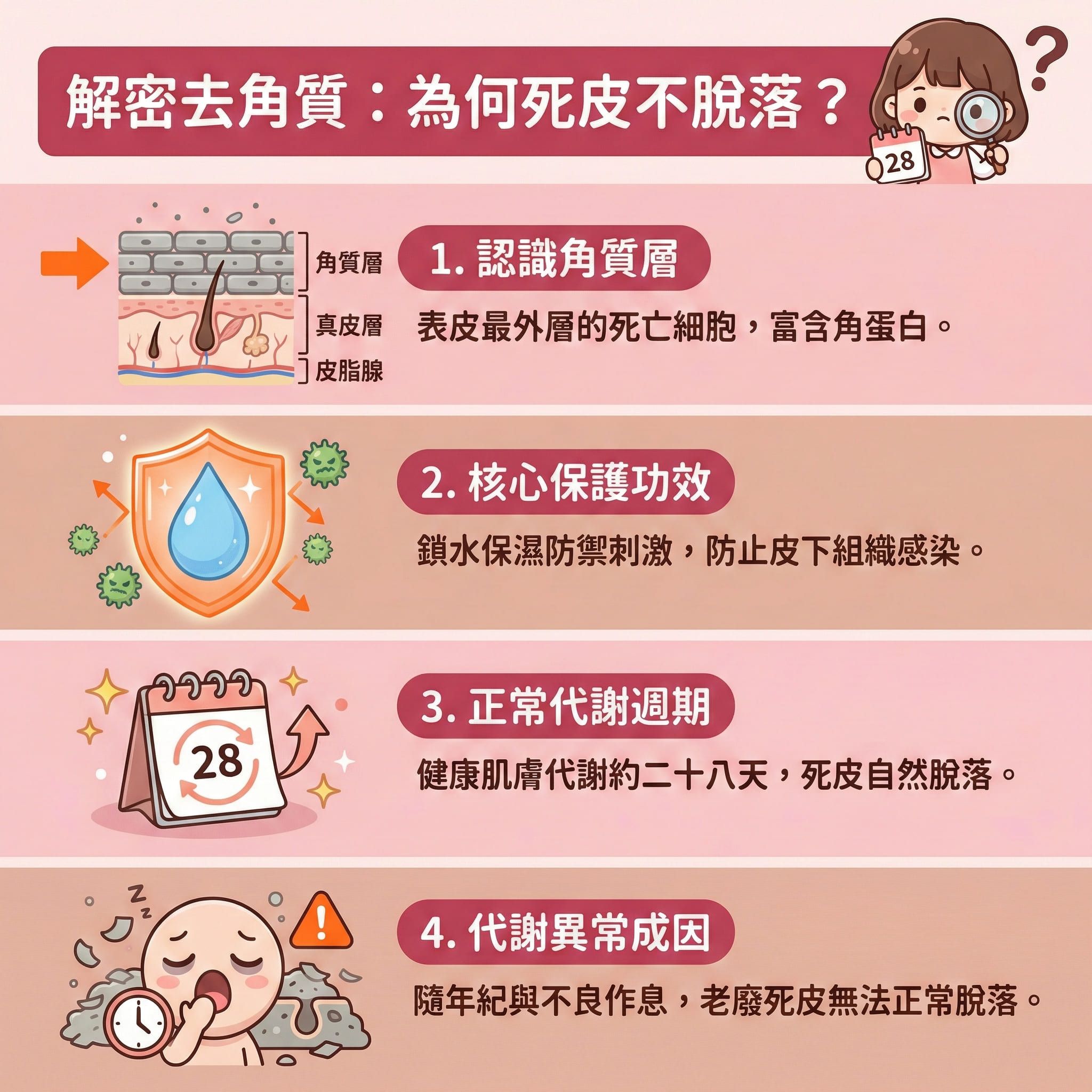 這是一張正方形的扁平化向量醫美資訊圖表，詳細解說去角質的重要性。圖表剖析了皮膚結構，包含角質層與真皮層。當年齡增長，死皮無法正常脫落，會造成毛孔堵塞，影響皮脂腺。為了解決這問題，不論是乾性肌膚、油性肌膚還是敏感肌，都需要溫和去角質來保護皮膚屏障與維持水油平衡。

圖中比較了不同方法：物理性去角質（如使用磨砂膏）及化學性去角質（如果酸、水楊酸、杏仁酸或酵素）。這些成分能軟化角質細胞、促進新陳代謝並深層清潔，有效溶解黑頭，確保疏通毛孔、防止毛孔堵塞。這不僅能解決黑頭、粉刺及暗瘡困擾，更具備消炎殺菌與預防發炎的作用，同時抑制油脂分泌。

正確去角質可幫助吸收護膚品，例如配合蘆薈使用，能改善暗沉、提亮膚色、改善粗糙膚質及收細毛孔，甚至能刺激膠原增生以補充膠原蛋白。若想尋求專業效果，圖表建議可體驗完美醫療的暗瘡分手療程，安全高效地煥發肌膚活力。